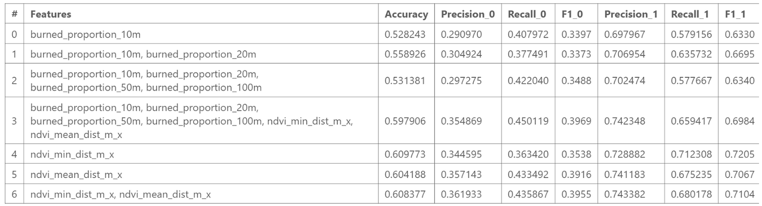 logistic regression results