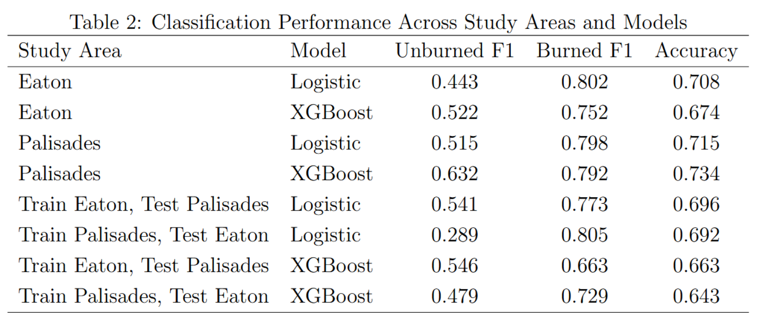 classification accuracies